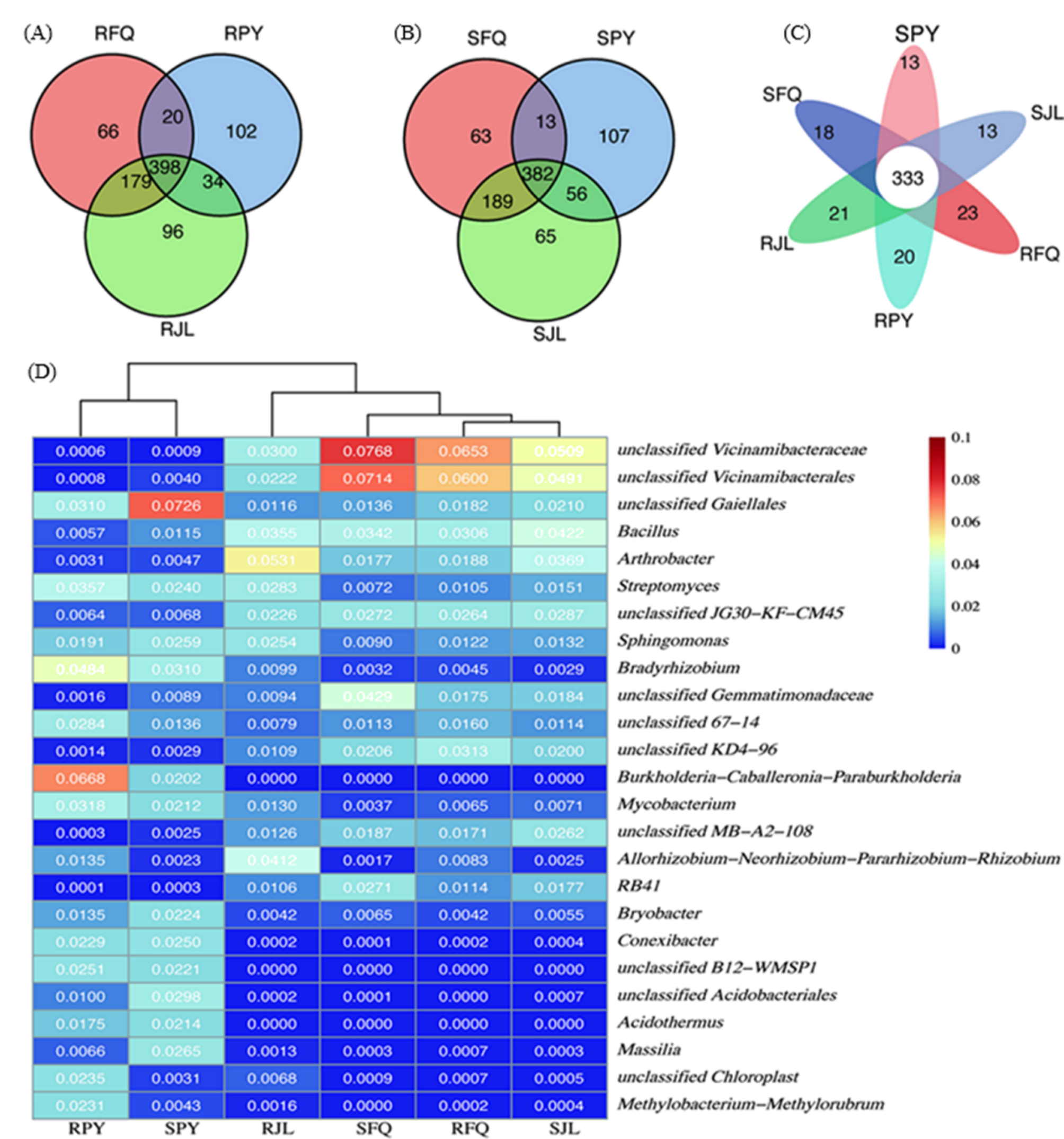 Community structure of soil microorganisms and endophytes of honeysuckle at different ecological niche specificities