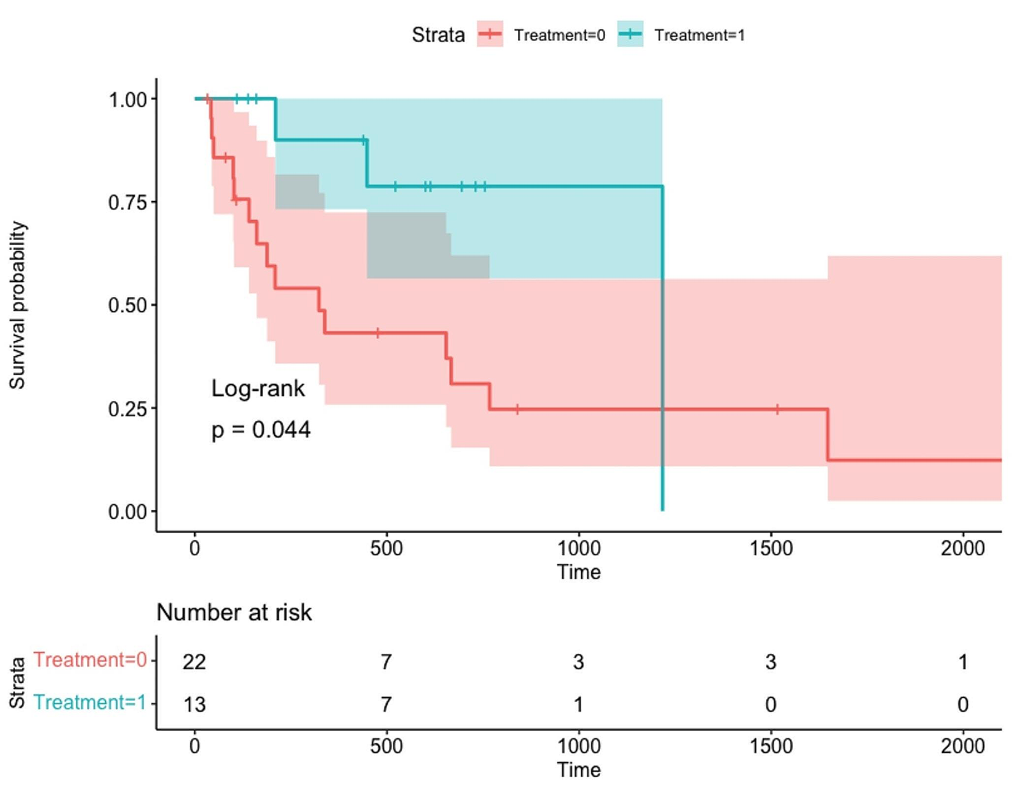 Complications of pediatric macrocystic lymphatic malformations of the head and neck: a survival analysis of treated and untreated patients