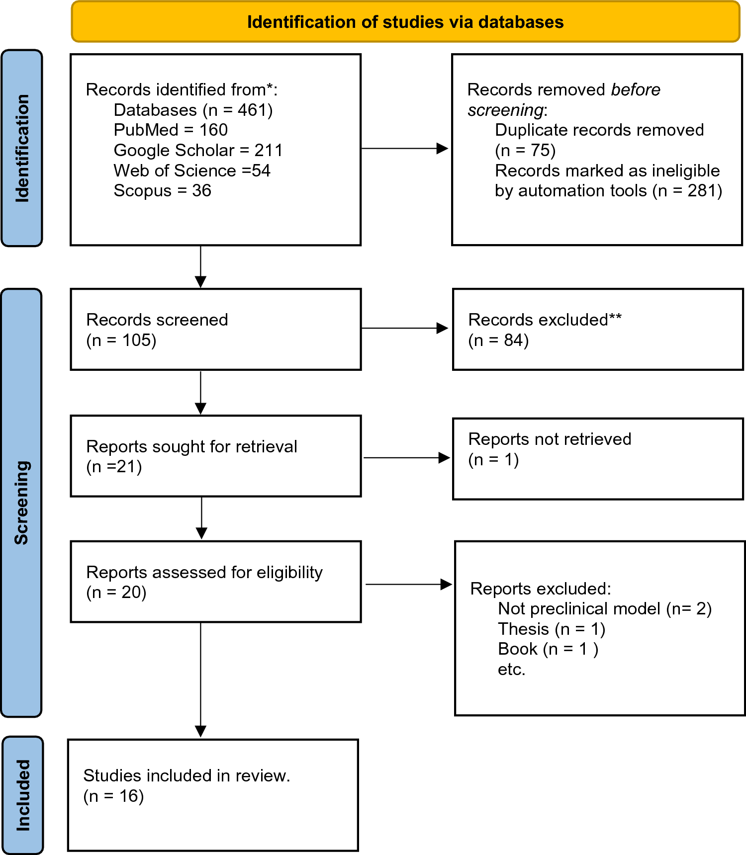 Apigenin and inflammation in the brain: can apigenin inhibit neuroinflammation in preclinical models?