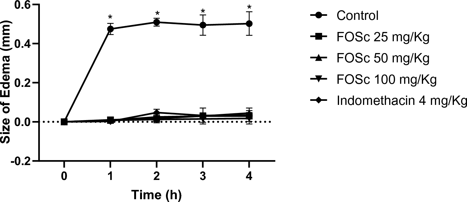 Fixed oil from the Caatinga palm Syagrus coronata with effect on Complete Freund’s Adjuvant (CFA)-induced arthritis