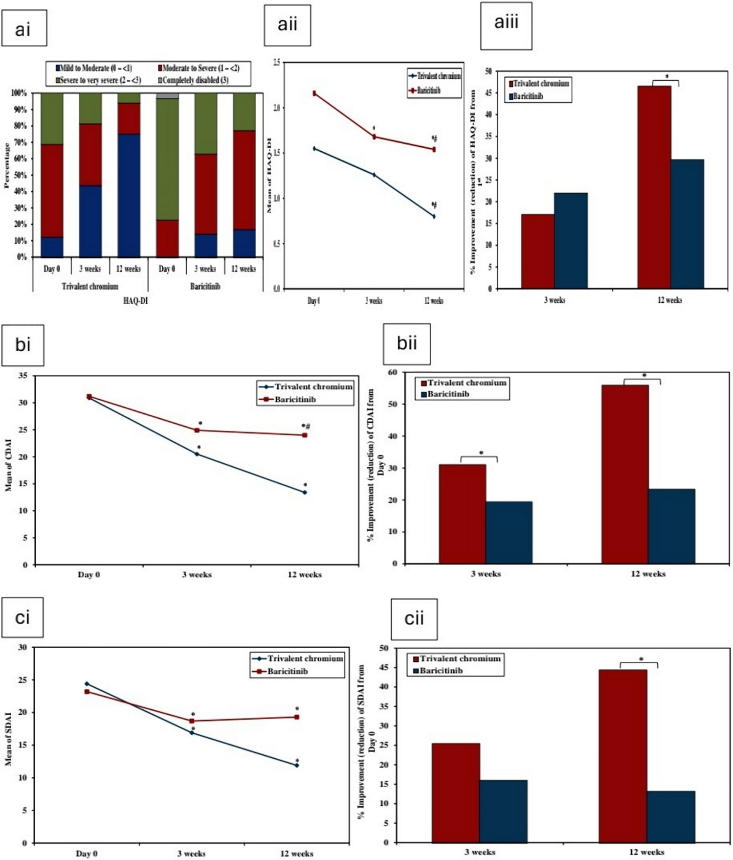 Trivalent chromium versus baricitinib for rheumatoid arthritis treatment: first phase 2/3 randomized controlled trial, is trivalent chromium the upcoming immune-modulator?