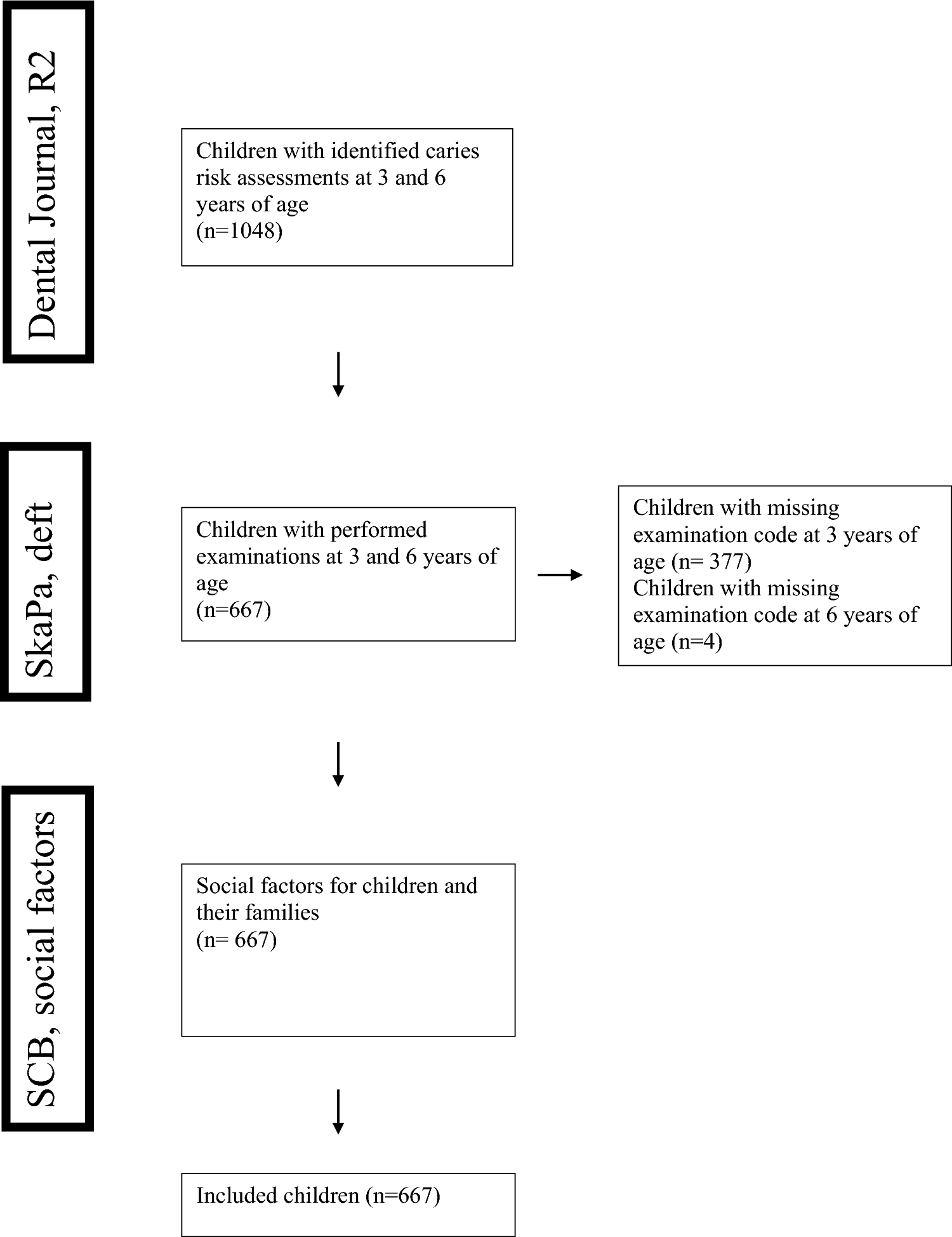 Integrating oral and social factors in individual caries risk assessments in preschool children—a registry-based study