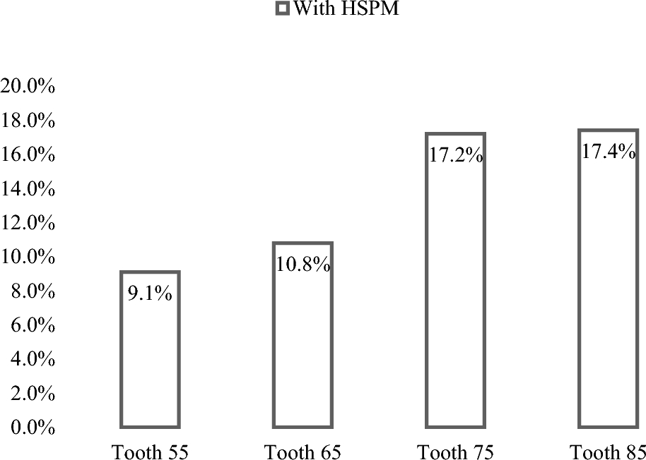 Prevalence of hypomineralized second primary molars and association with socioeconomic characteristics and dental caries in a Brazilian population of preschoolers: a cross-sectional study