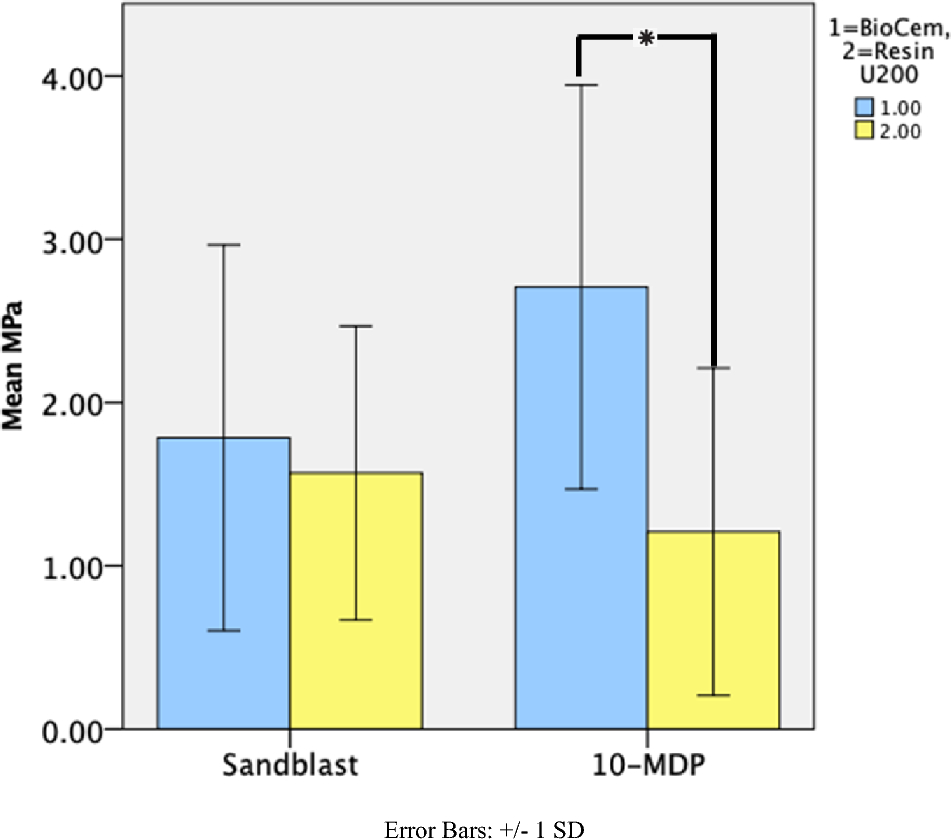 Investigating the impact of surface treatments on tensile bond strength between pediatric prefabricated zirconia crowns and primary maxillary incisors with various types of luting cement: an in vitro study
