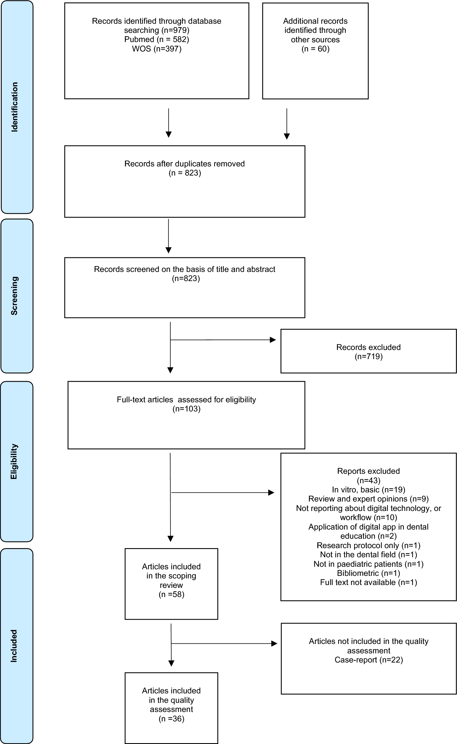 Application of digital workflow and technologies in clinical paediatric dentistry: a scoping review