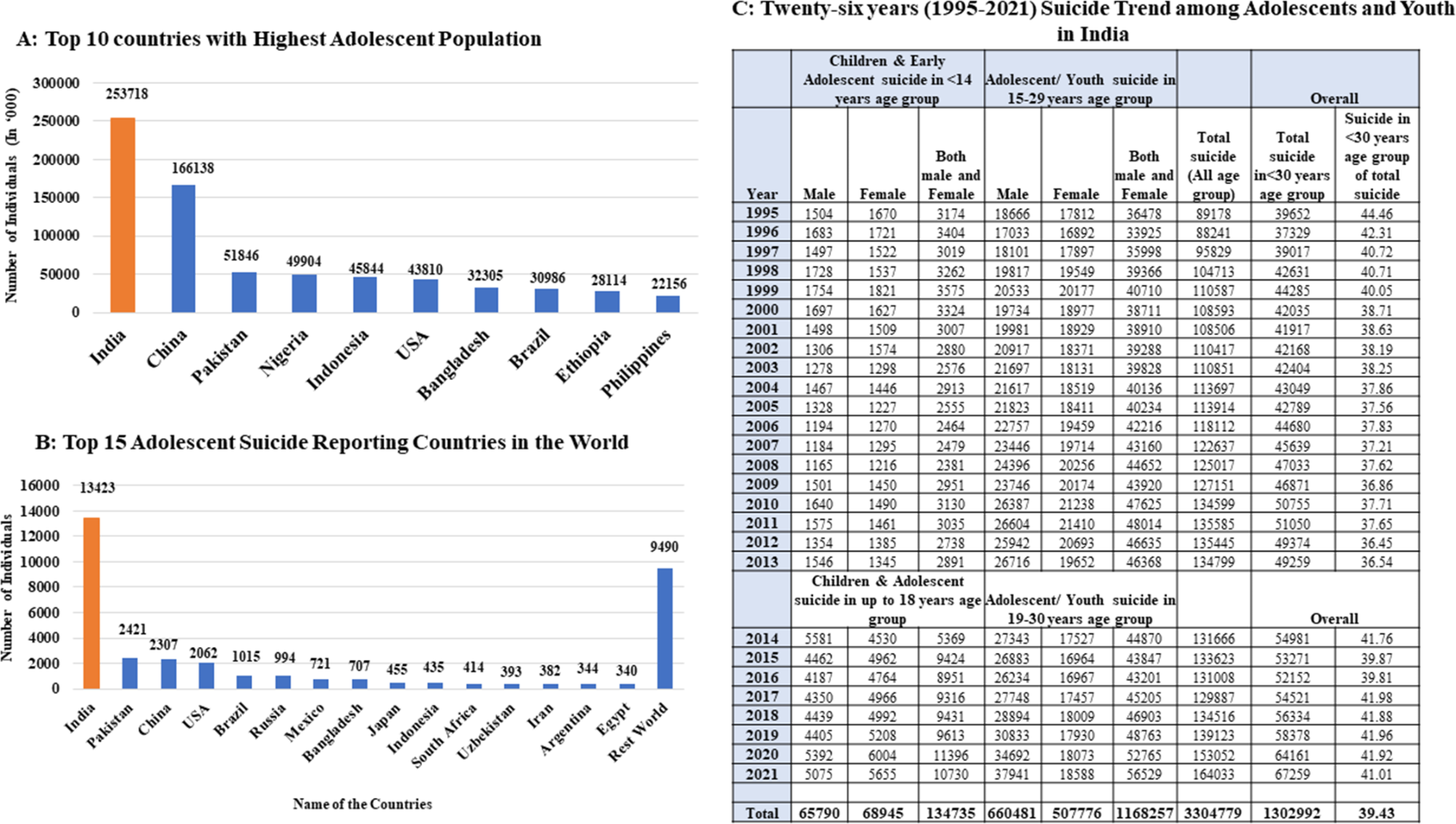 Trajectory of suicide among Indian children and adolescents: a pooled analysis of national data from 1995 to 2021