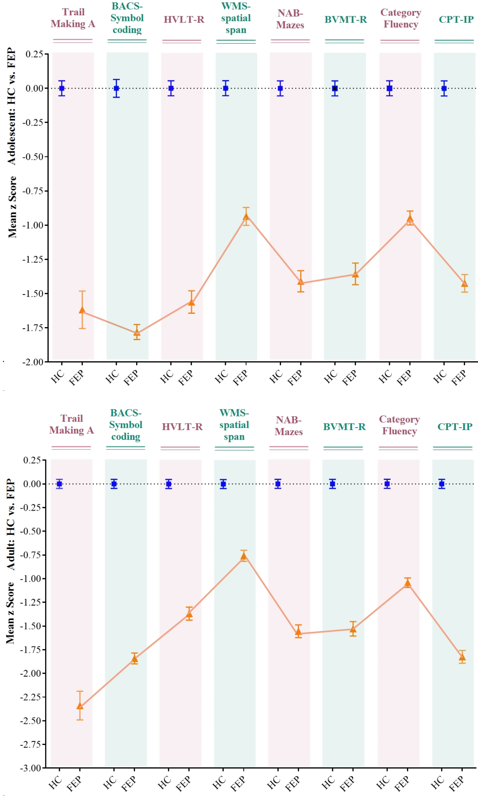 Cognitive impairment in adolescent and adult-onset psychosis: a comparative study