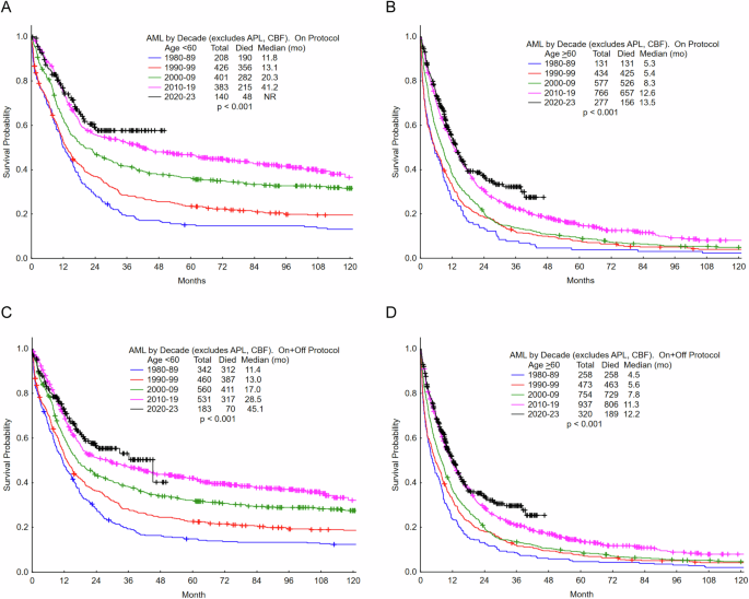 Current status and research directions in acute myeloid leukemia