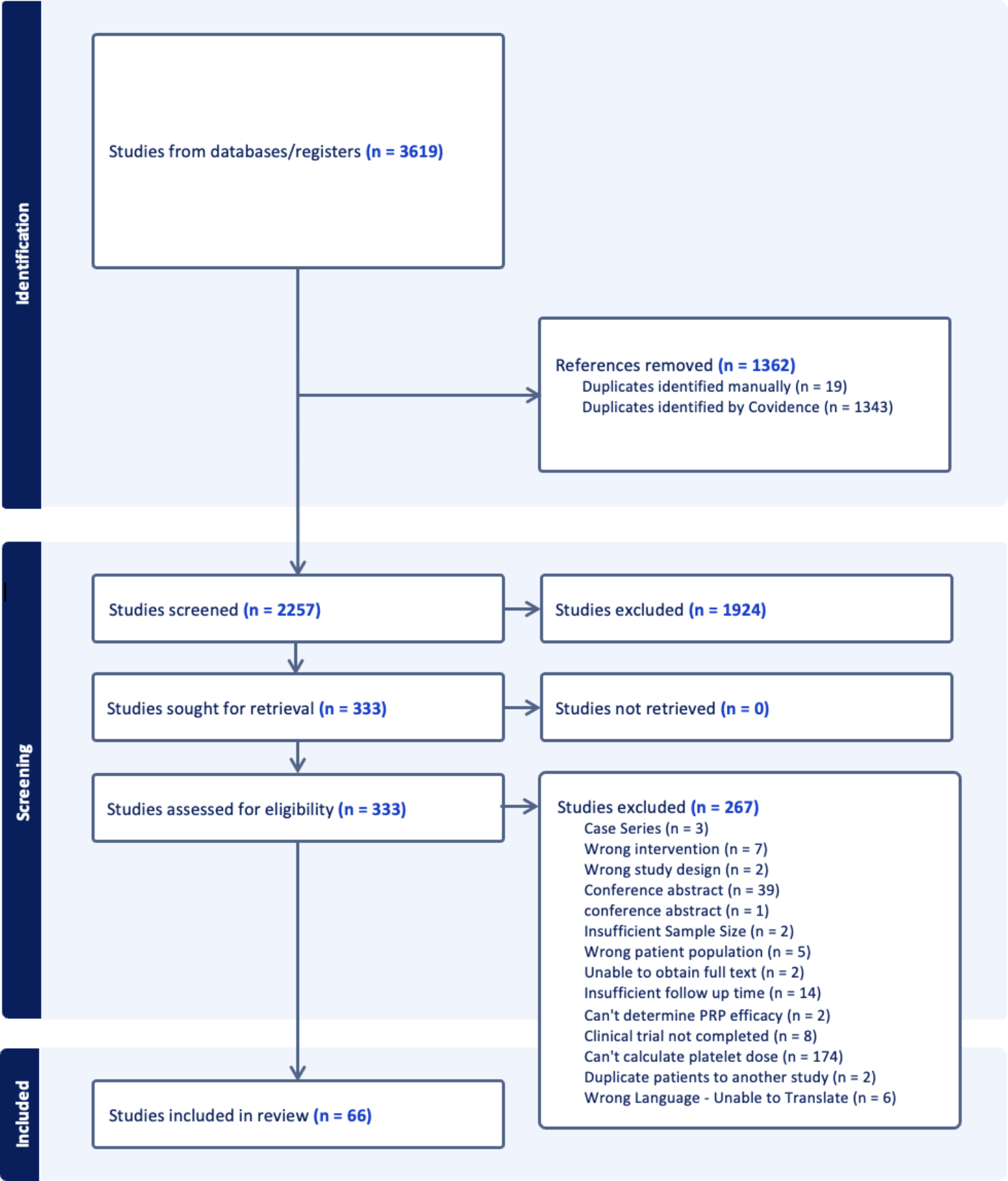 The Effect of Platelet Dose on Outcomes after Platelet Rich Plasma Injections for Musculoskeletal Conditions: A Systematic Review and Meta-Analysis