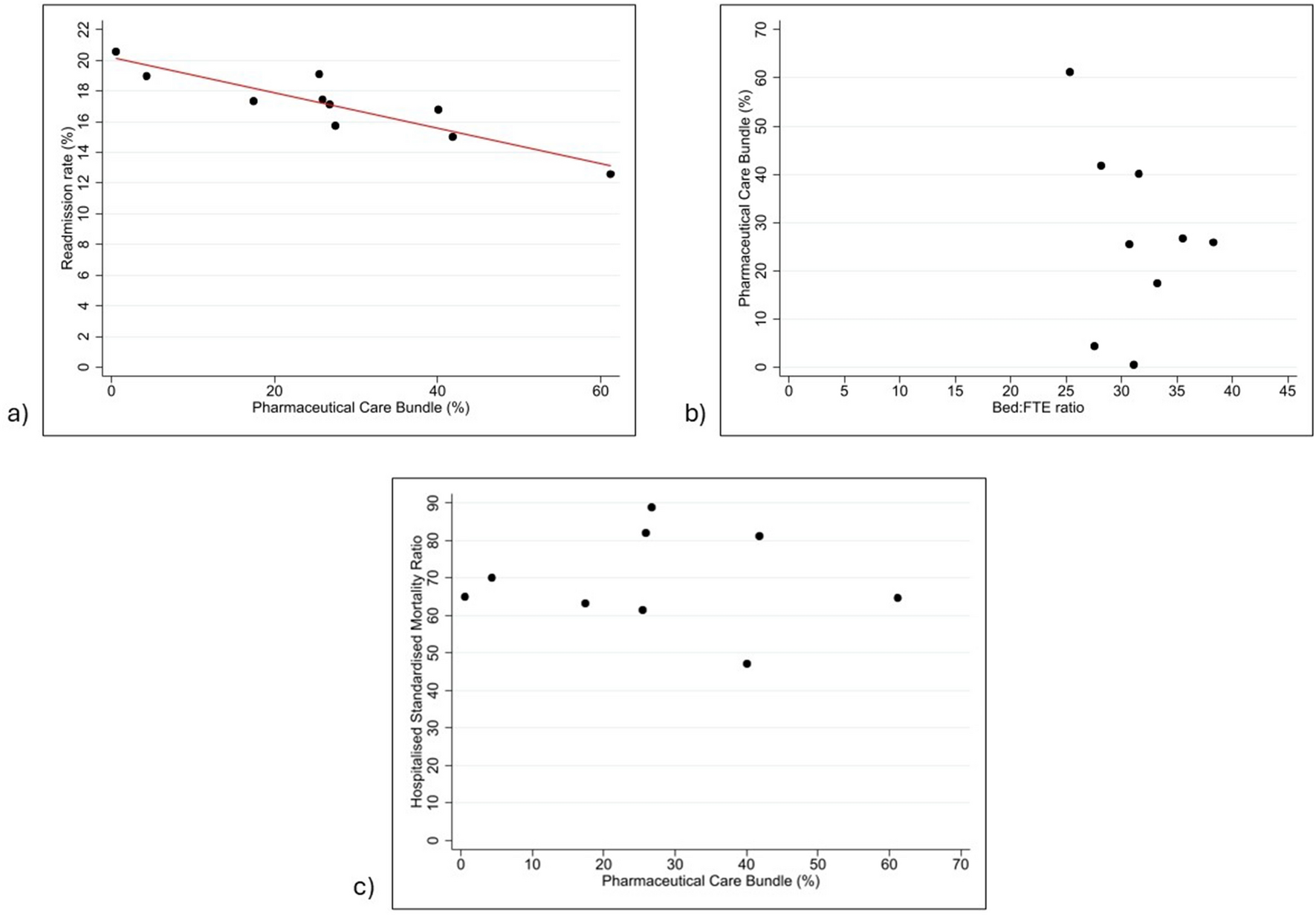 Measuring the impact of pharmaceutical care bundle delivery on patient outcomes: an observational study