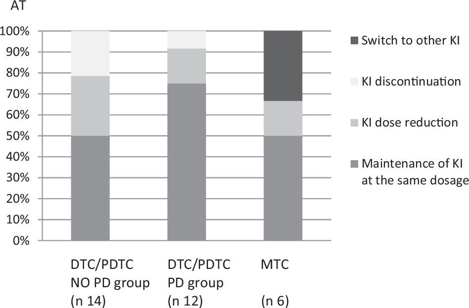 Tailored management of advanced thyroid cancer patients treated with lenvatinib or vandetanib: the role of a multimodal approach