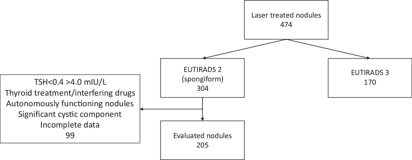Laser ablation for spongiform thyroid nodules: identifying baseline nodule volume and energy to be delivered for successful treatment
