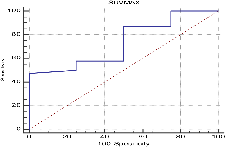 Retrospective analysis of thyroid incidentalomas detected by [68Ga]Ga-PSMA-11 PET/CT