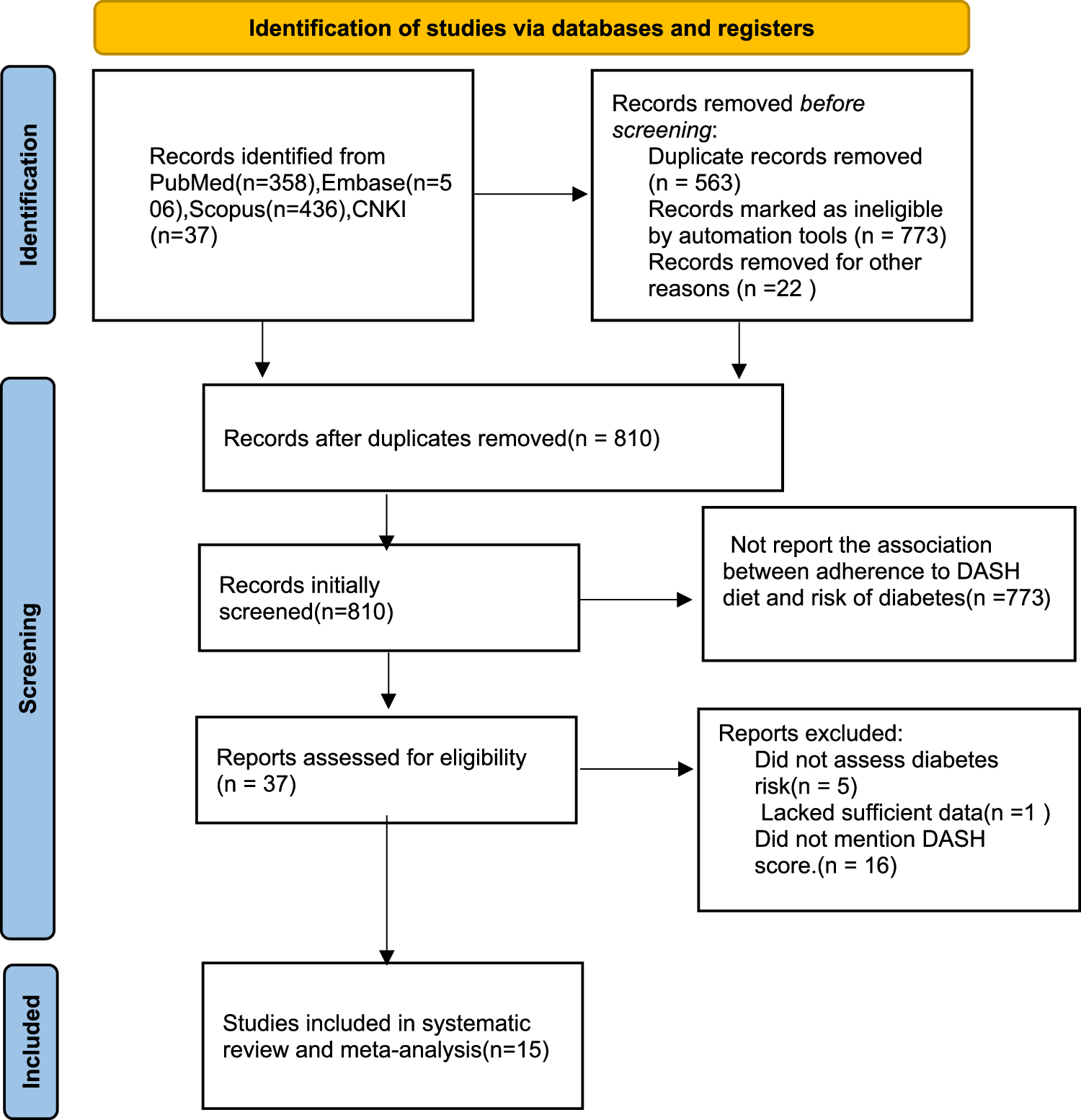 Adherence to the dietary approaches to stop hypertension diet reduces the risk of diabetes mellitus: a systematic review and dose-response meta-analysis