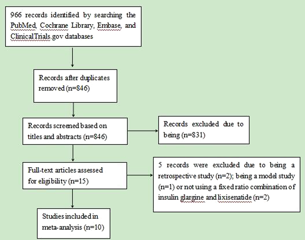 iGlarLixi for type 2 diabetes: a systematic review and meta-analysis