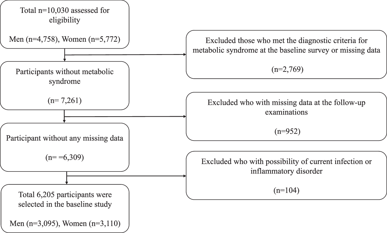 C-reactive protein to albumin ratio and risk of incident metabolic syndrome in community-dwelling adults: longitudinal findings over a 12-year follow-up period