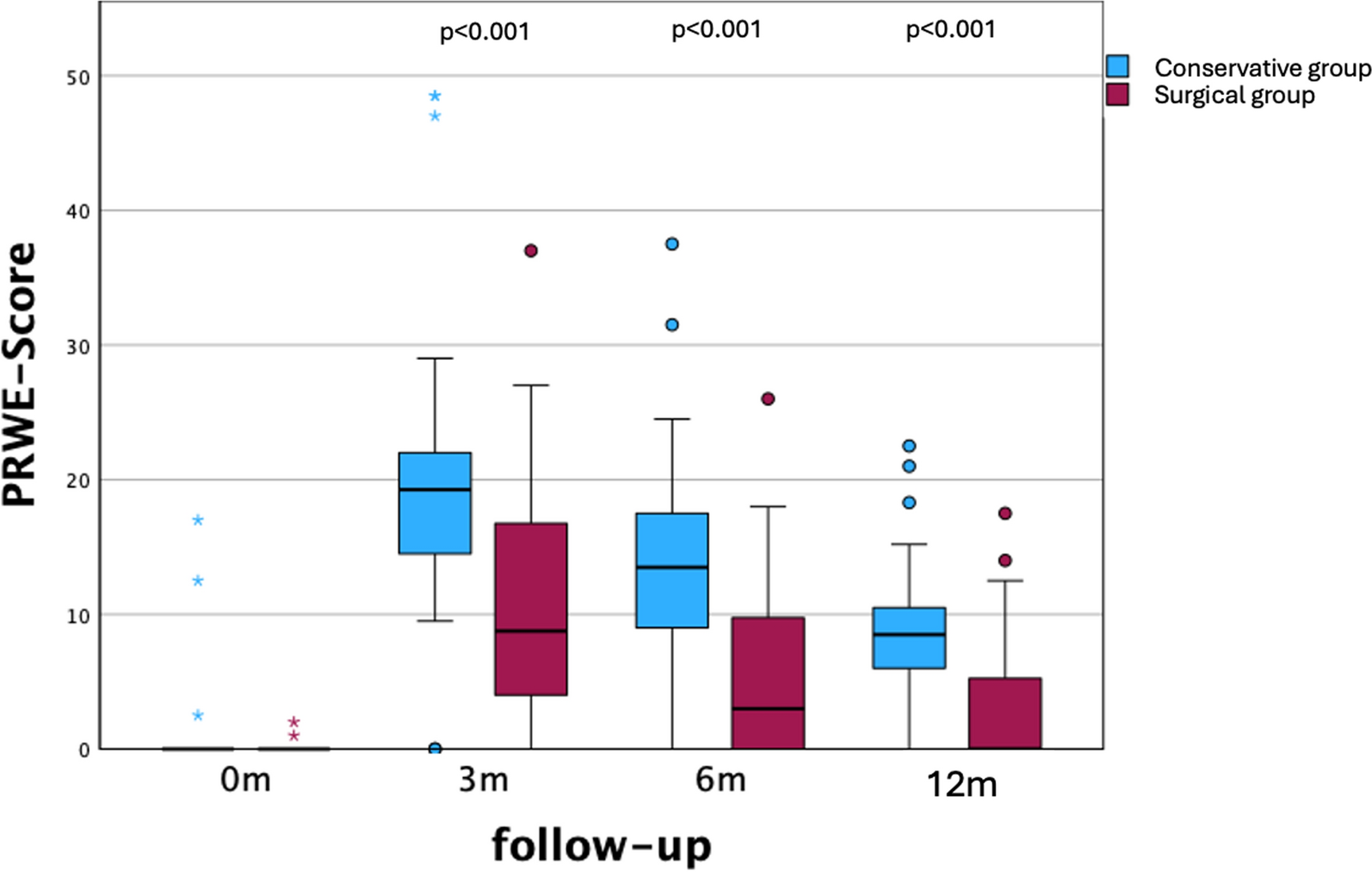 Comparison of surgical and conservative therapy in older patients with distal radius fracture: a prospective randomized clinic al trial