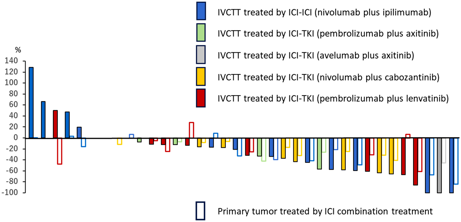 Comparative analysis of dual immune checkpoint inhibitor combination therapy versus immune checkpoint inhibitor plus tyrosine kinase inhibitor combination therapy for renal cell carcinoma with inferior vena cava tumor thrombosis