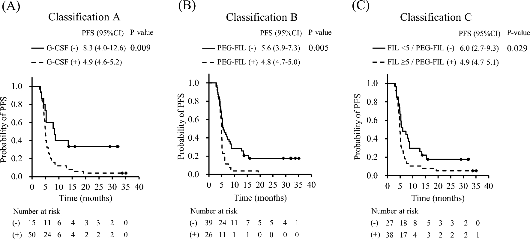 Granulocyte colony-stimulating factor has the potential to attenuate the therapeutic efficacy of chemo-immunotherapy for extensive-stage small-cell lung cancer