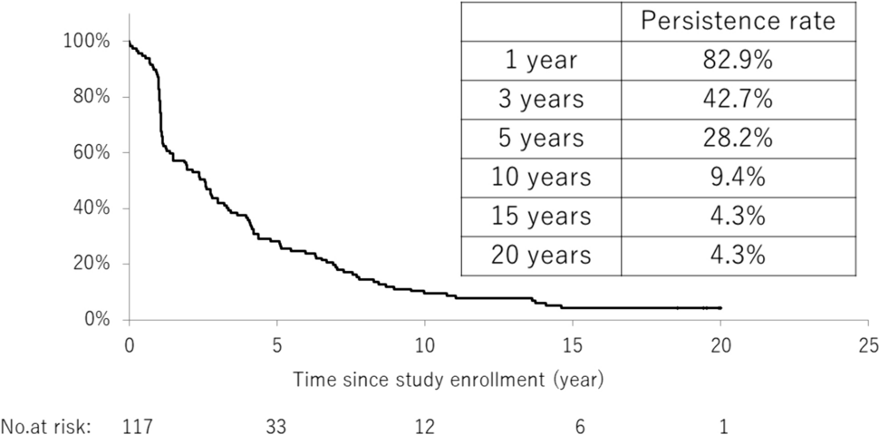 Long-term outcomes of the first prospective study of active surveillance for prostate cancer in Japan