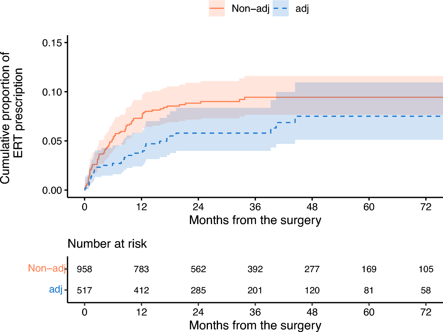 Correction to: Real‑world practice of estrogen therapy after surgery for endometrial cancer: a descriptive study using a Japanese claims database