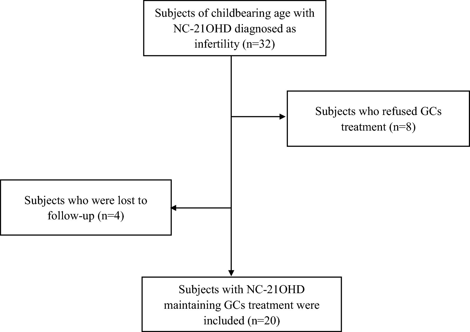 Clinical characteristics and treatment during preconception and perinatal period of infertile women with non-classical 21-hydroxylase deficiency