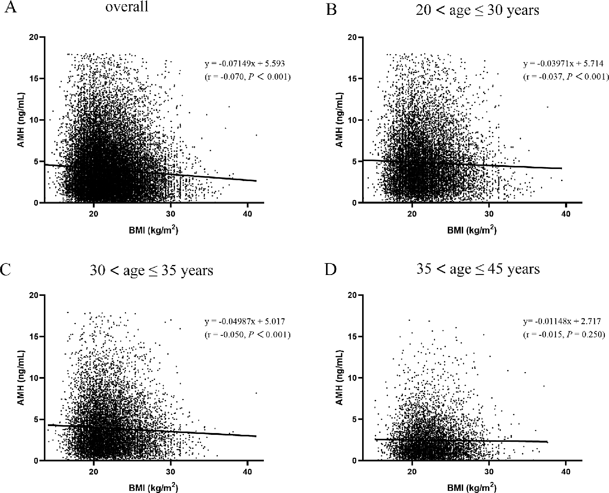 Effect of body mass index on ovarian reserve and ART outcomes in infertile women: a large retrospective study