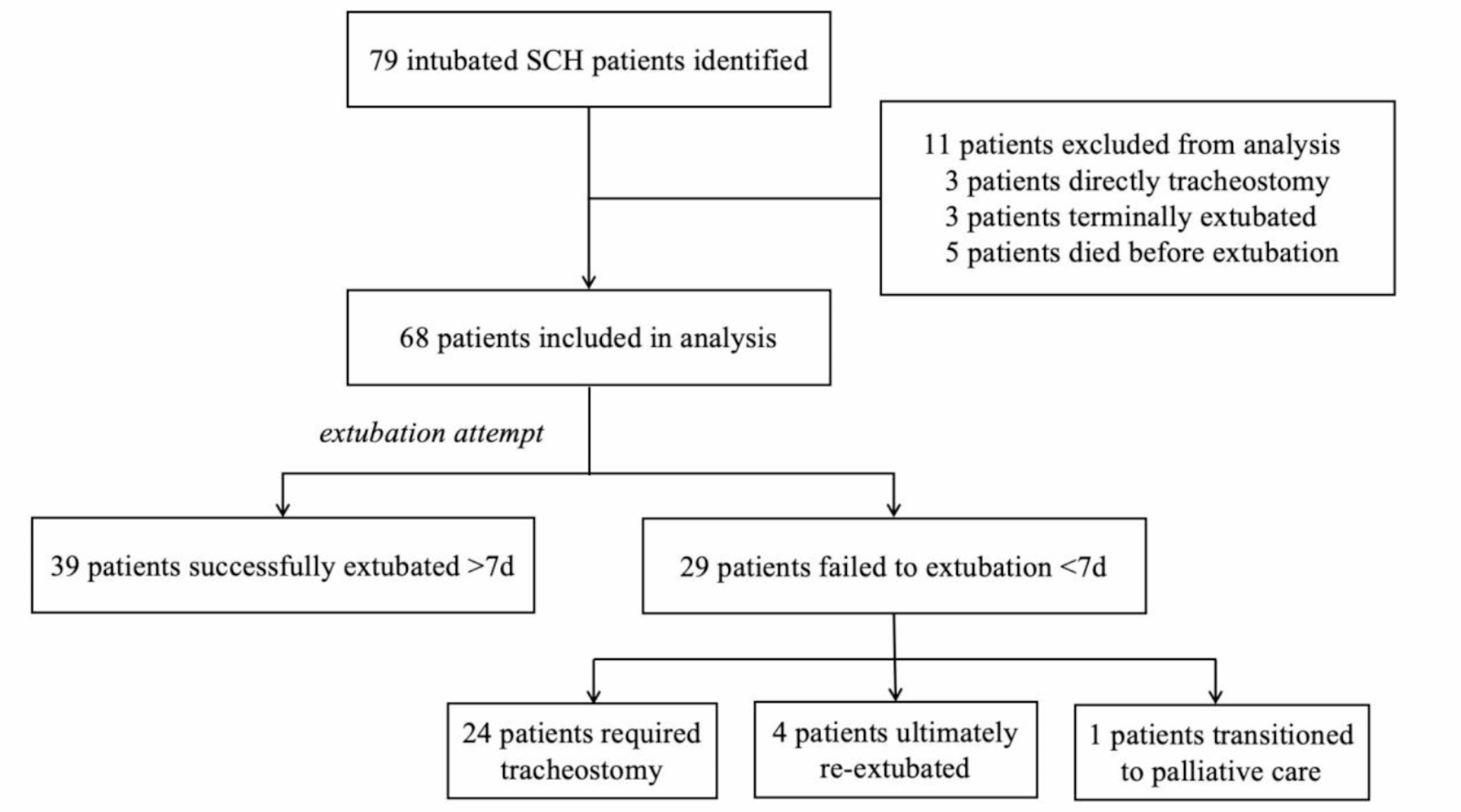 Development of Extubation Success Prediction Model for Mechanically Ventilated Patients with Spontaneous Cerebellar Hemorrhage