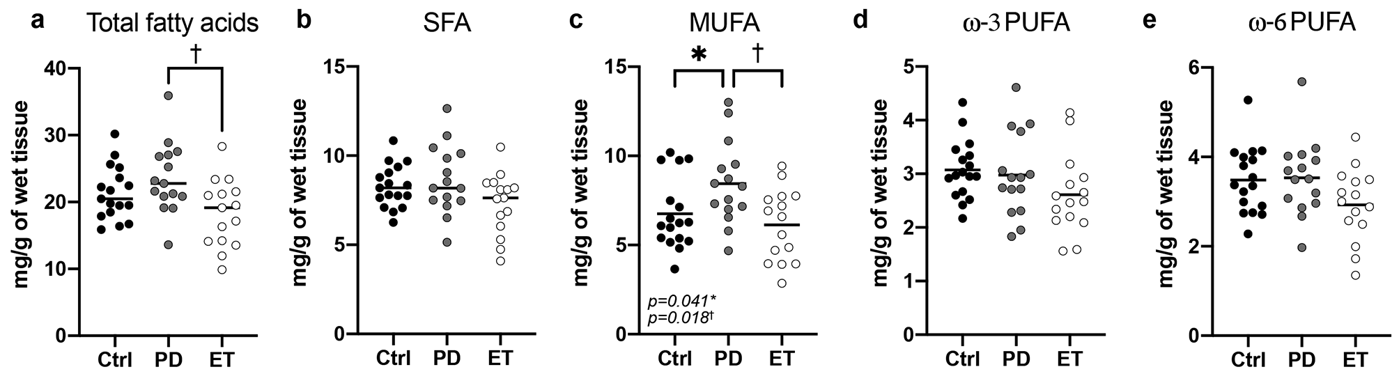 Postmortem Fatty Acid Abnormalities in the Cerebellum of Patients with Essential Tremor