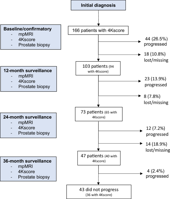 Evaluating 4Kscore’s role in predicting progression on active surveillance for prostate cancer independently of clinical information and PIRADS score
