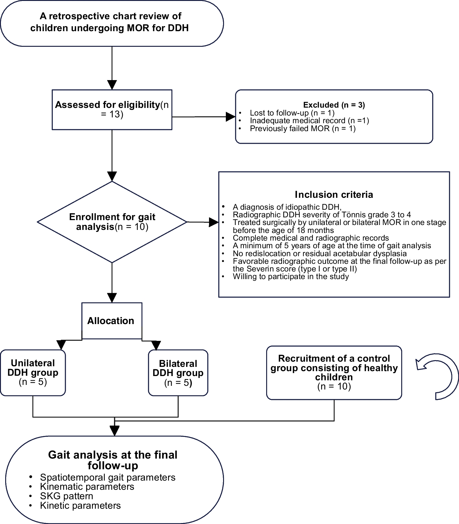 Residual gait deviations in children treated by medial open reduction for developmental dysplasia of the hip at long-term follow-up: a comparison with healthy controls