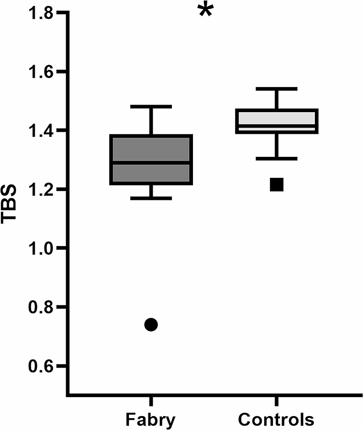 Decreased trabecular bone score in patients affected by Fabry disease