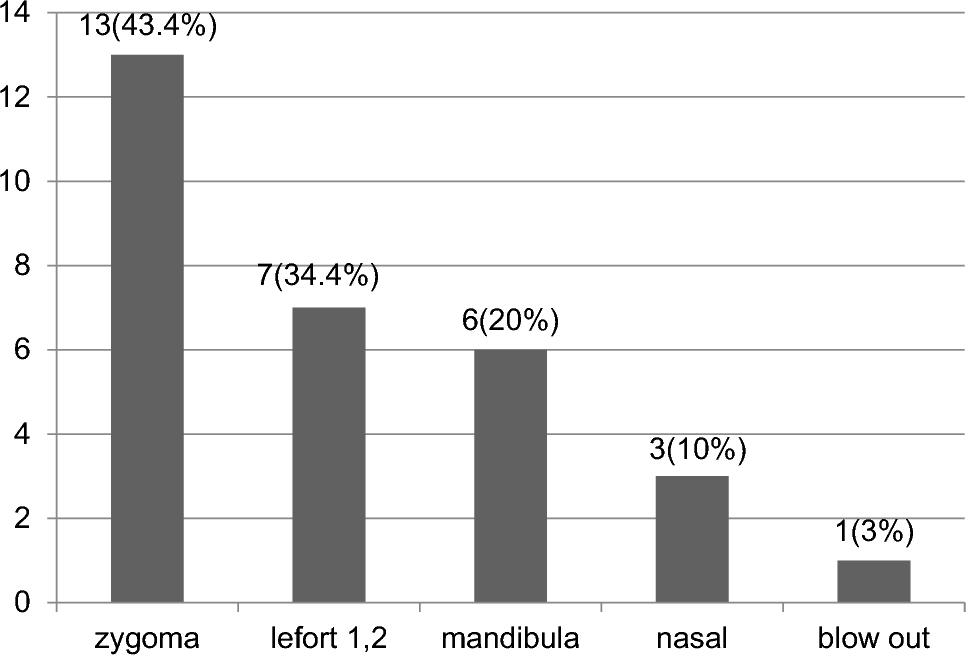 Evaluation of pituitary function and metabolic parameters in patients with traumatic maxillofacial fractures