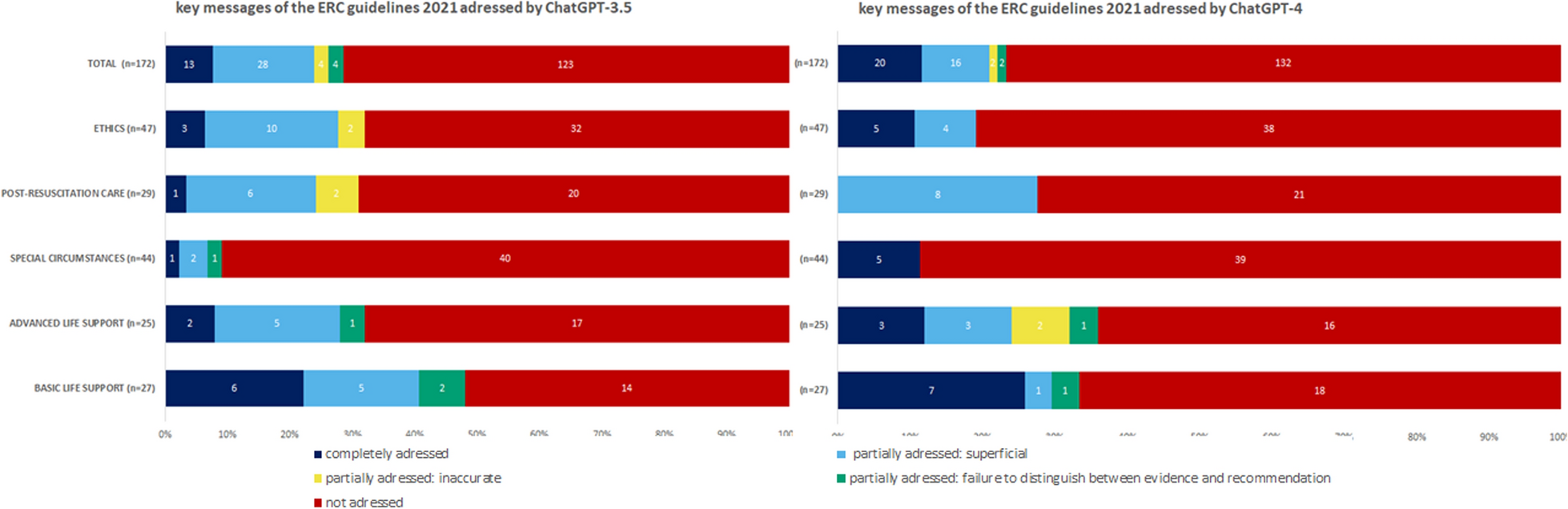 Evaluating the accuracy and reliability of AI chatbots in disseminating the content of current resuscitation guidelines: a comparative analysis between the ERC 2021 guidelines and both ChatGPTs 3.5 and 4