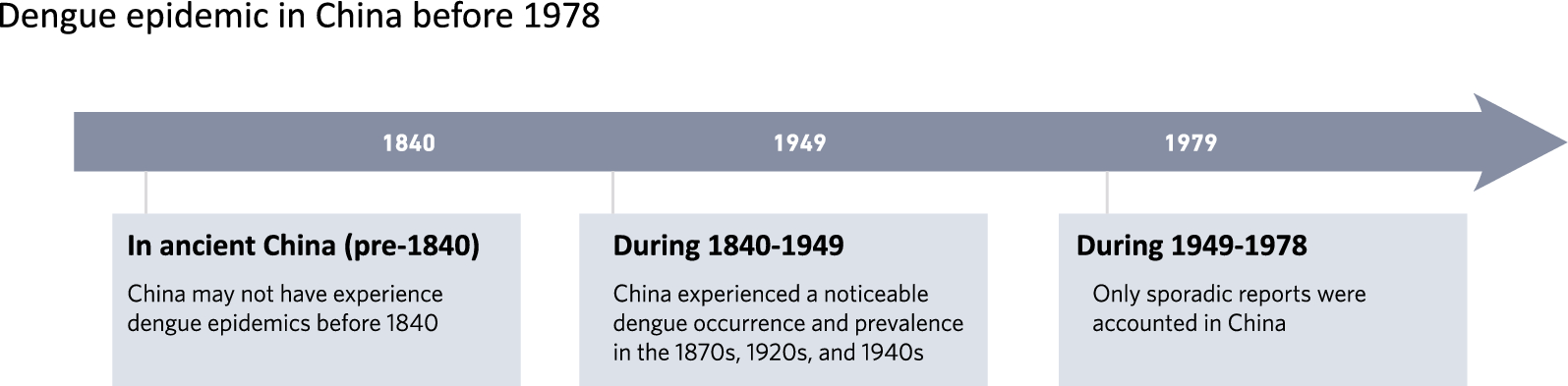 Dengue epidemic in China before 1978