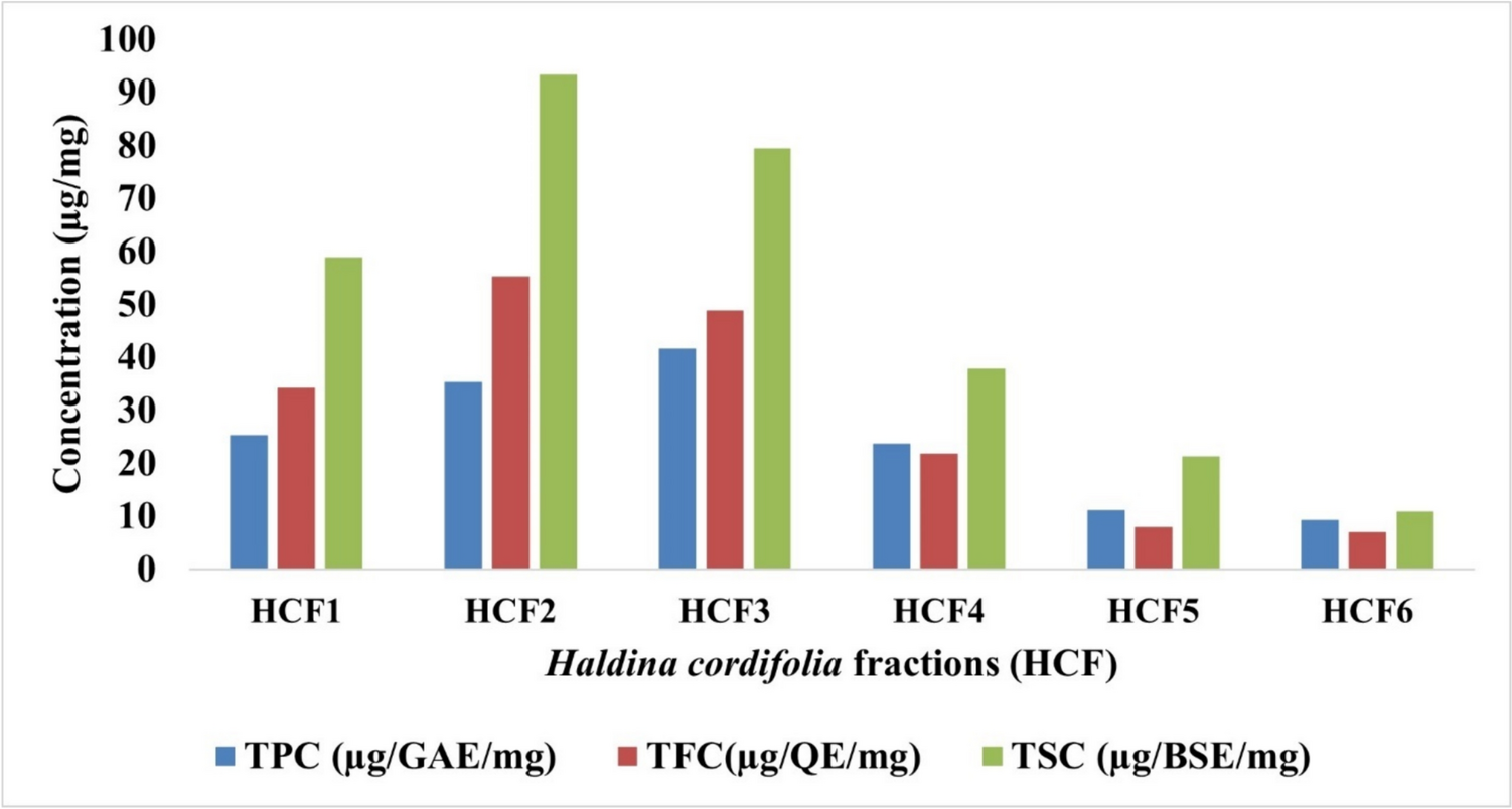Unraveling the anti-obesity potential of Haldina cordifolia bioactive fractions in 3T3-L1 adipocytes differentiation: in vitro, high-performance thin-layer chromatography‒multistage mass spectrometry and in silico studies