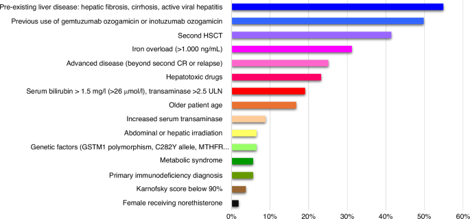 An international survey to better understand the current incidence, severity, and management of VOD/SOS