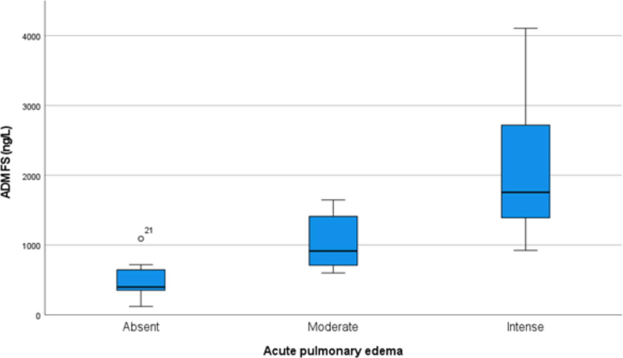 Postmortem study of adrenomedullin and cortisol in femoral serum and pericardial fluid related to acute pulmonary edema