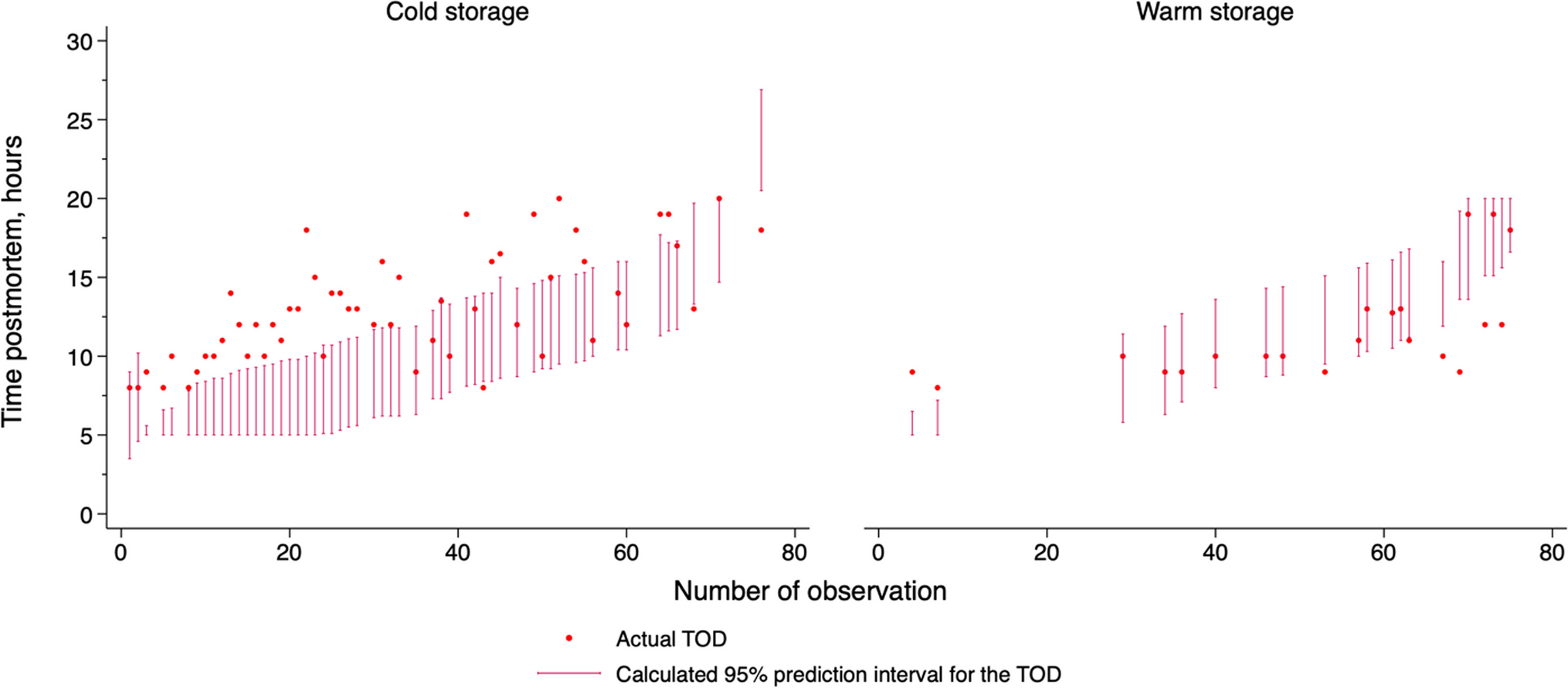 An assessment of the Henssge method for forensic death time estimation in the early post-mortem interval