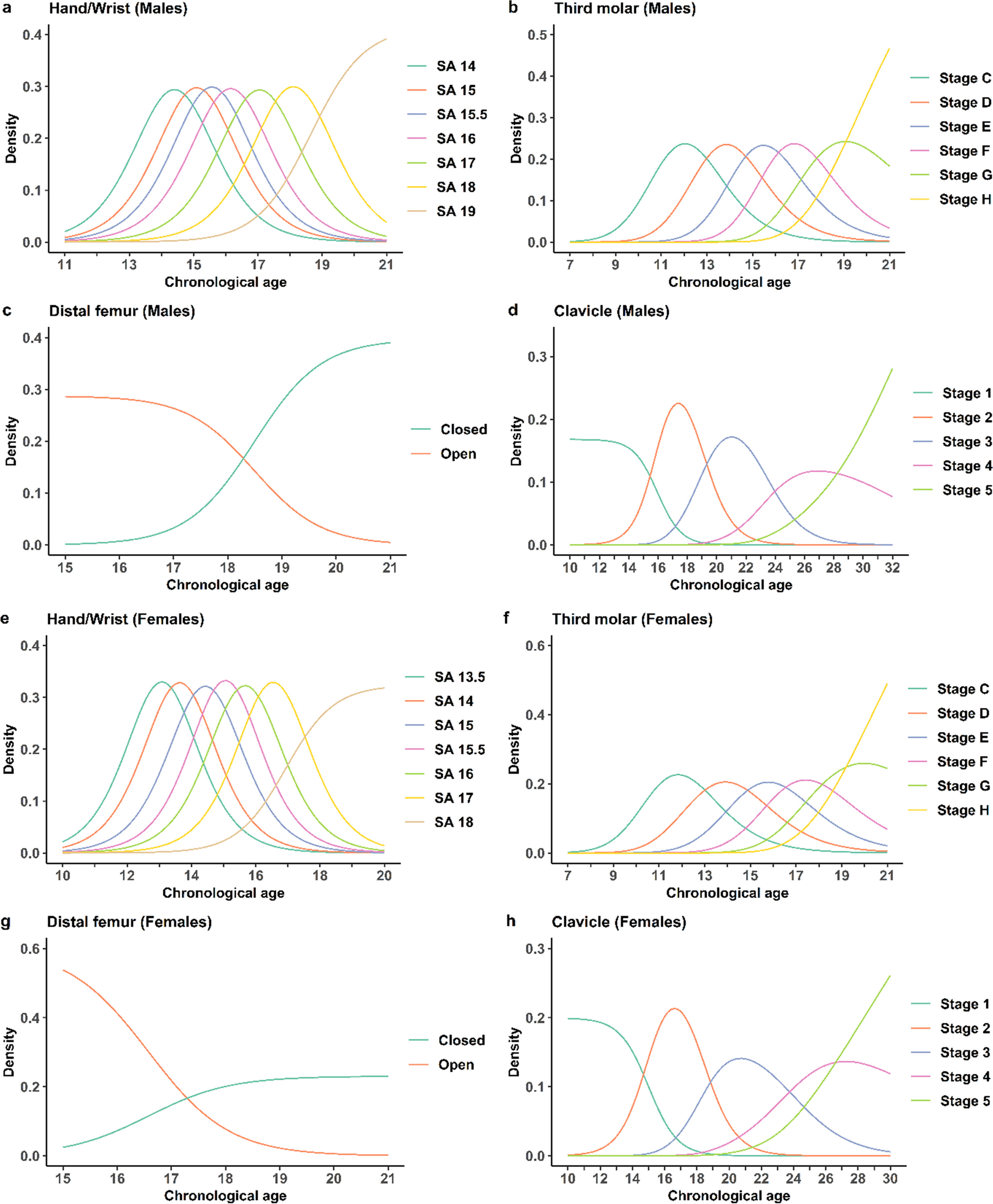 A probability model for estimating age in young individuals relative to key legal thresholds: 15, 18 or 21-year