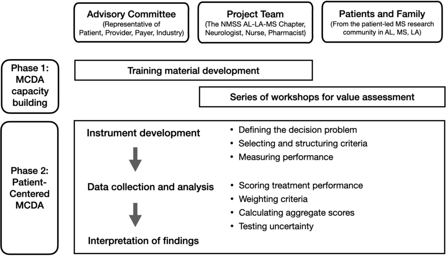 Using a Patient-Centered Multicriteria Decision Analysis to Assess the Value of Multiple Sclerosis Treatments in the US: A Study Protocol