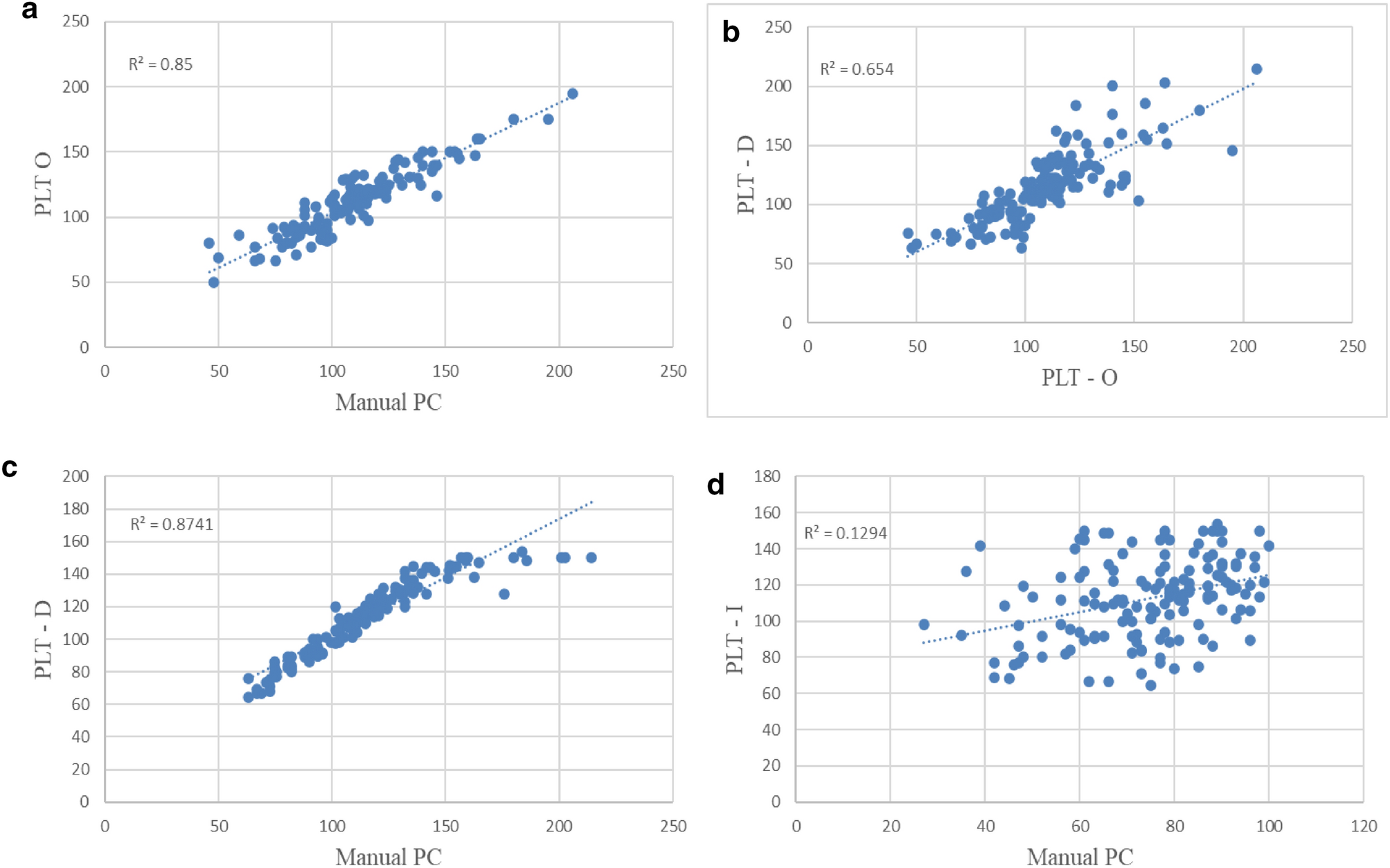 Evaluation of Optical Platelet Counts in HORIBA Yumizen H2500 and Platelet Counts by Digital Morphology Platform in Cases of Thrombocytopenia with Platelet Interference Flag: Finding Solutions with Automation in High Volume Laboratory