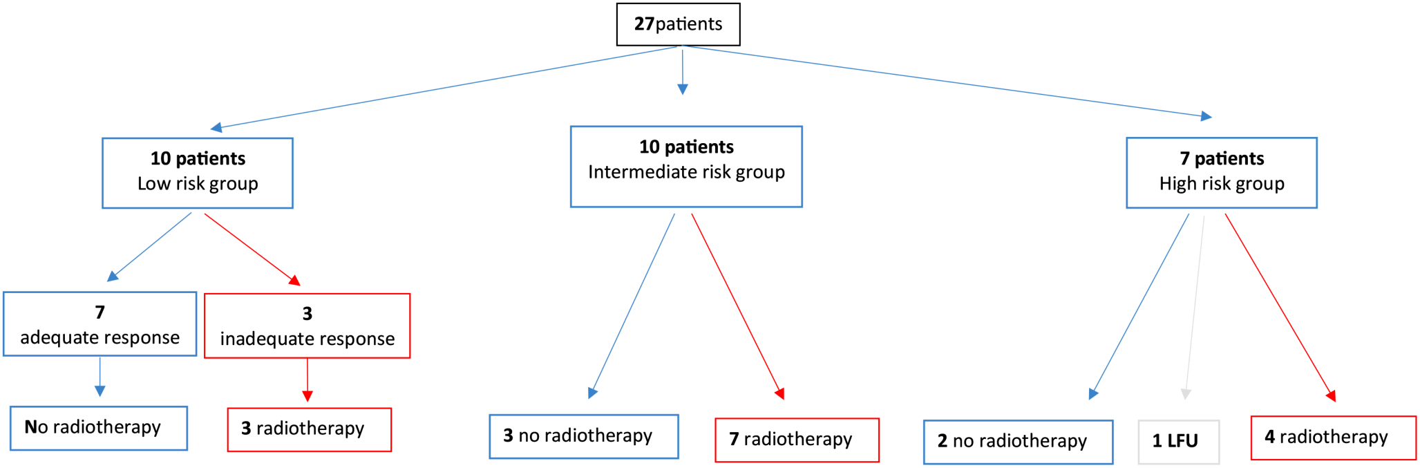 Efficiency of PET-CT in Reducing the Usage of Radiotherapy in Childhood Hodgkin Lymphoma: A Single Center Experience