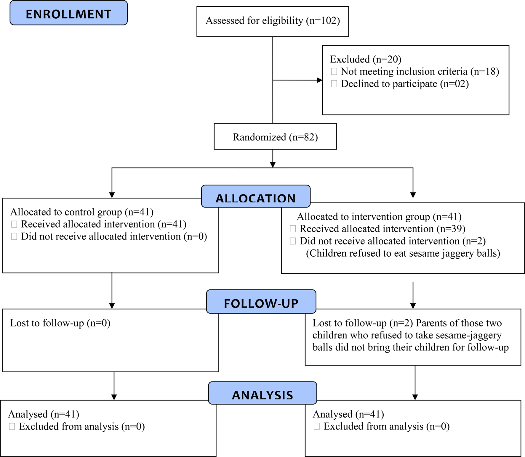Sesame Jaggery Ball Supplementation as a Dietary Adjunct Therapy in Treating Moderate Iron Deficiency Anemia Among Children Aged 6–11 Years in South India: An Open-Labeled Randomized Controlled Trial