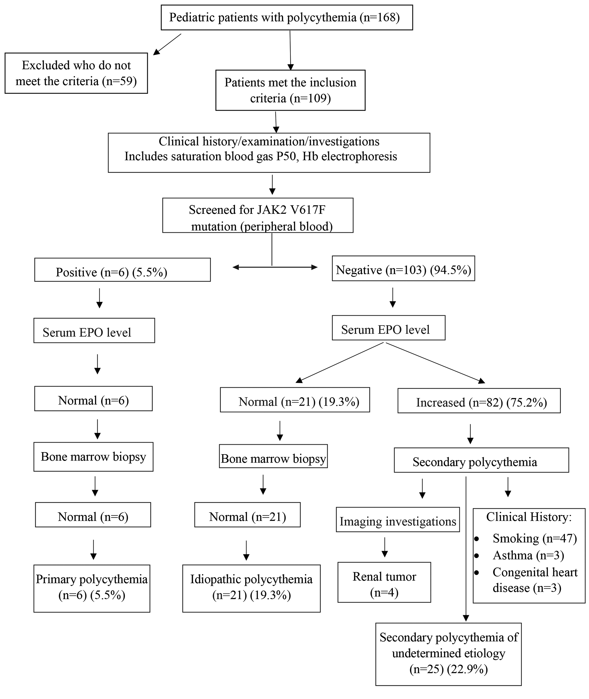 Etiology, Diagnosis, and Genetic Analysis of Polycythemia in Pediatric Population
