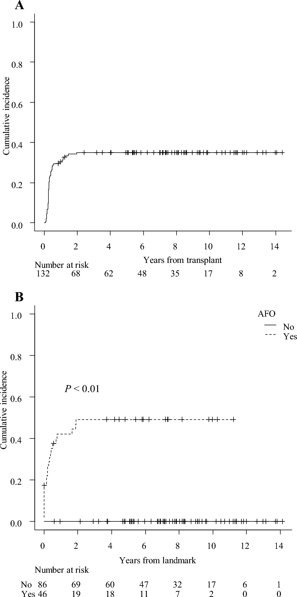 Clinical impact of airflow obstruction after allogeneic hematopoietic stem cell transplantation