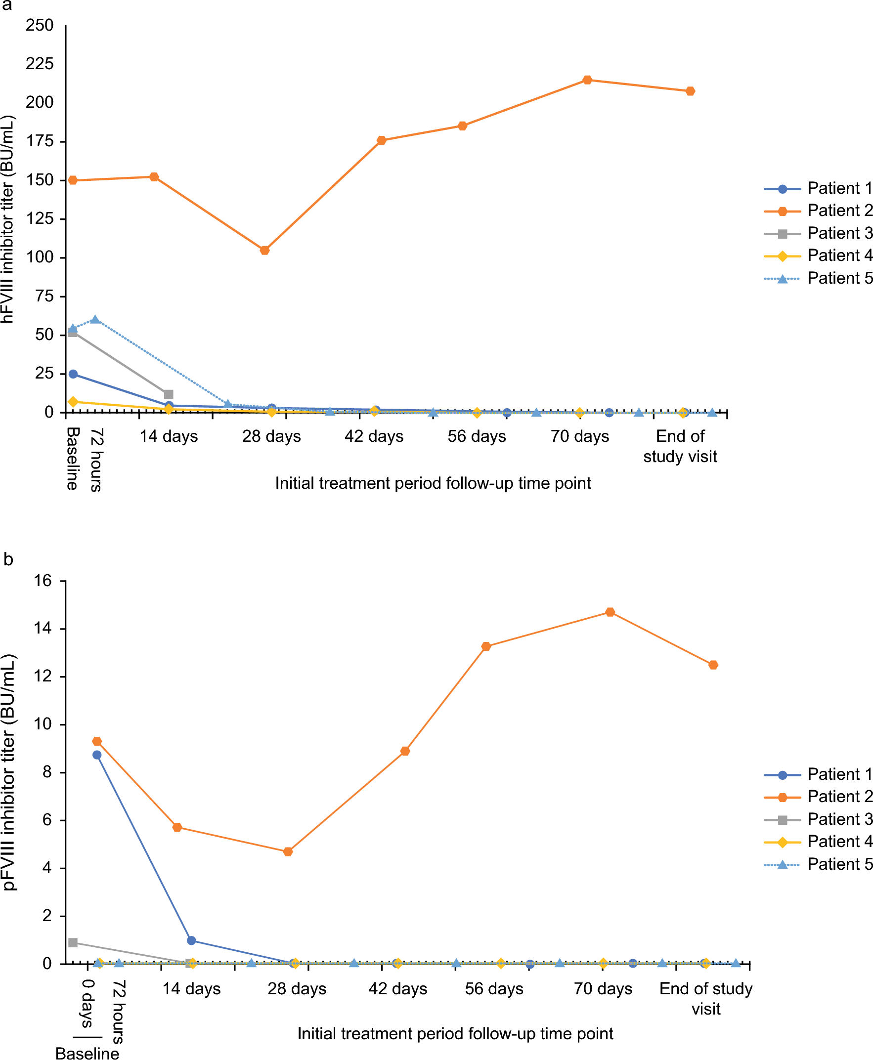 Efficacy and safety of recombinant porcine factor VIII in Japanese patients with acquired hemophilia A