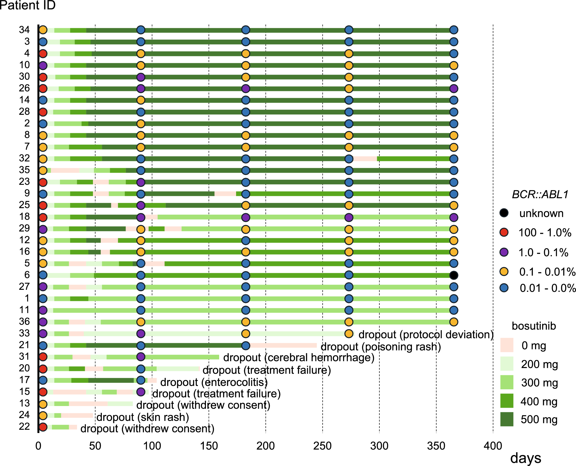 A lower initial dose of bosutinib for patients with chronic myeloid leukemia patients resistant and/or intolerant to prior therapy: a single-arm, multicenter, phase 2 trial (BOGI trial)