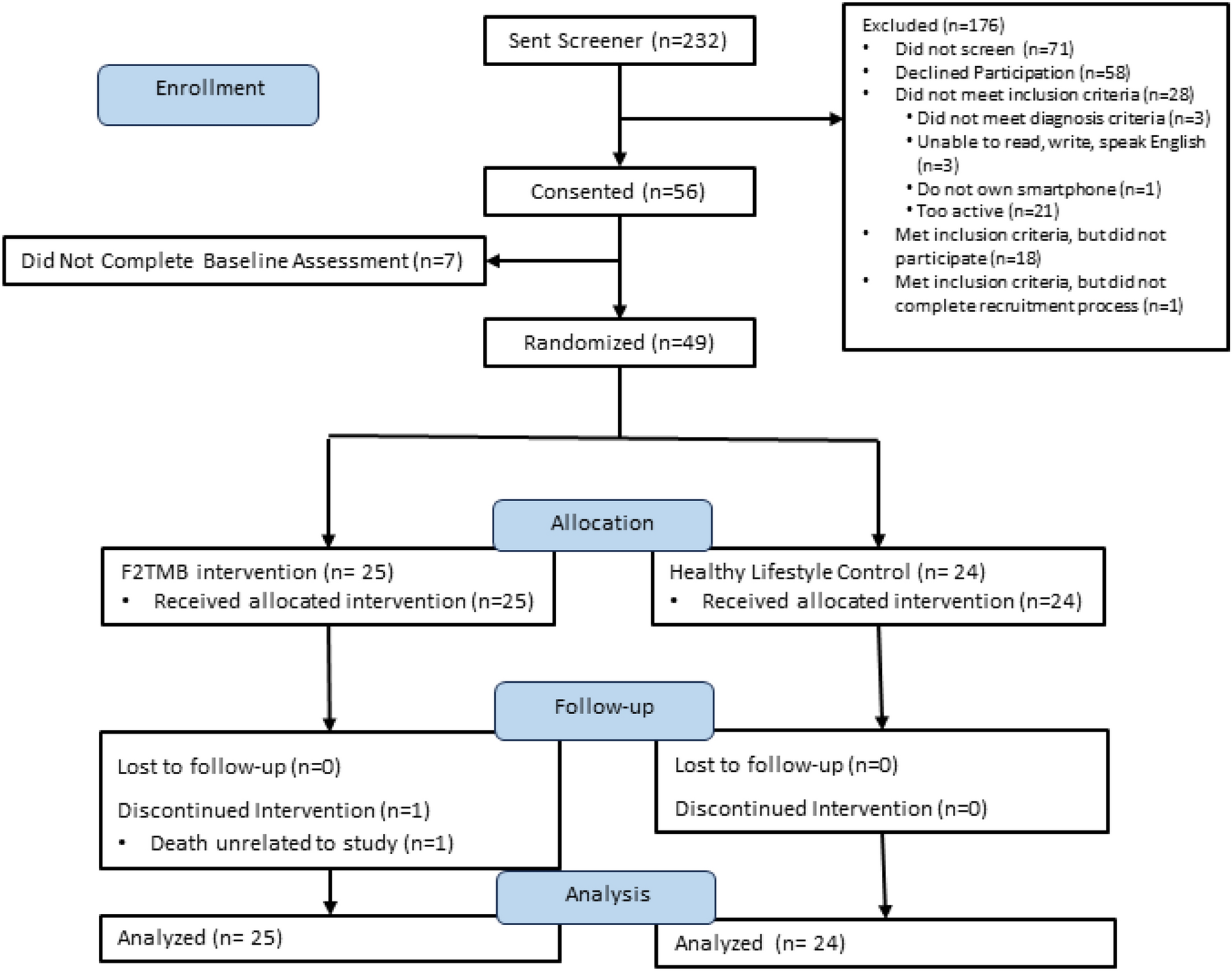 Feasibility and preliminary effects of the Fit2ThriveMB pilot physical activity promotion intervention on physical activity and patient reported outcomes in individuals with metastatic breast cancer