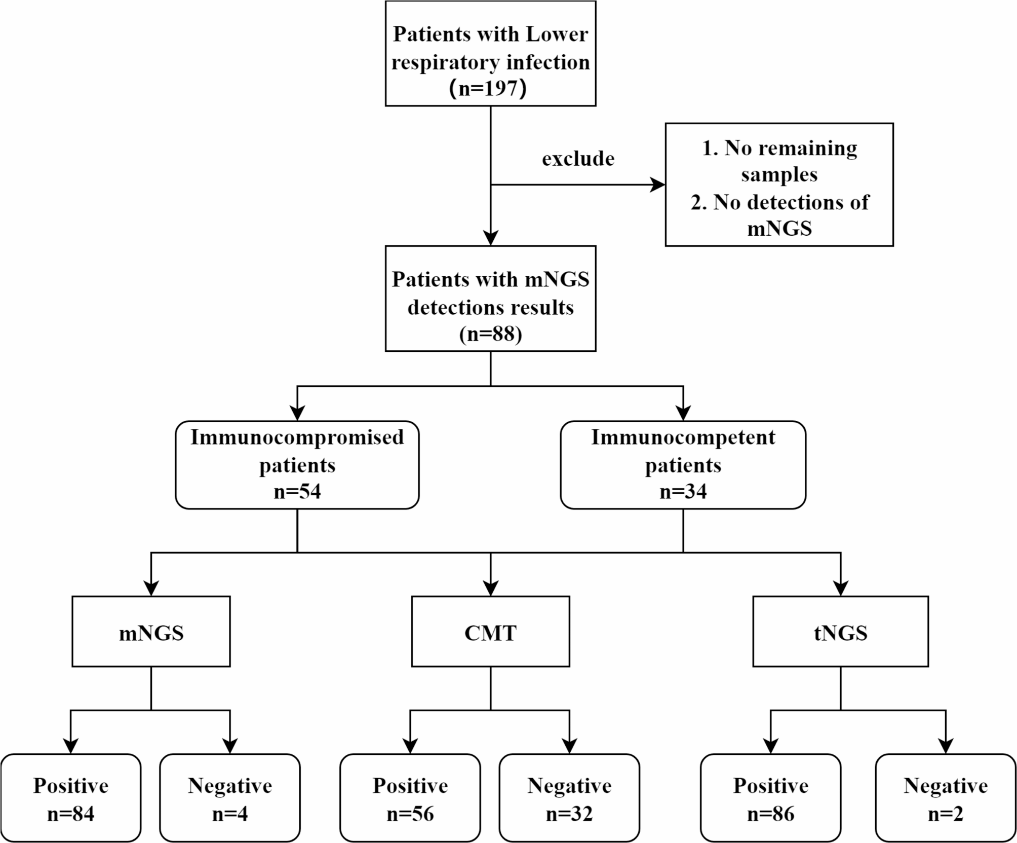 Comparing the diagnostic value of targeted with metagenomic next-generation sequencing in immunocompromised patients with lower respiratory tract infection